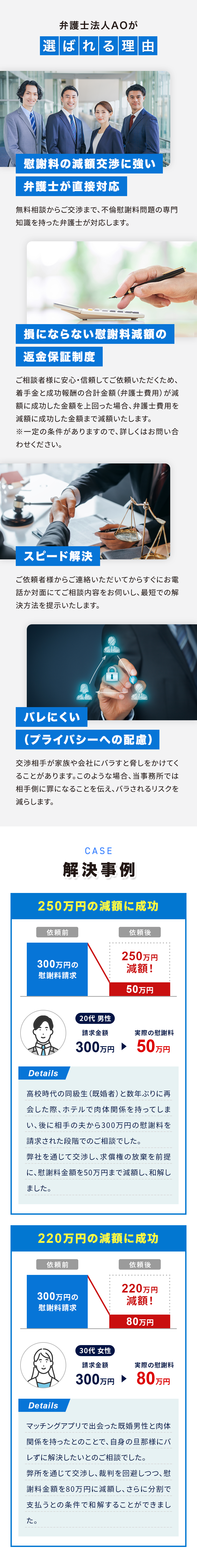 弁護士法人AOが選ばれる理由 慰謝料の減額交渉に強い弁護士が直接対応 無料相談からご交渉まで、不倫慰謝料問題の専門知識を持った弁護士が対応します。 損にならない慰謝料減額の返金保証制度ご相談者様に安心・信頼してご依頼いただくため、着手金と成功報酬の合計金額（弁護士費用）が減額に成功した金額を上回った場合、弁護士費用を減額に成功した金額まで減額いたします。 ※一定の条件がありますので、詳しくはお問い合わせください。 スピード解決 ご依頼者様からご連絡いただいてからすぐにお電話か対面にてご相談内容をお伺いし、最短での解決方法を提示いたします。 バレにくい（プライバシーへの配慮） 交渉相手が家族や会社にバラすと脅しをかけてくることがあります。このような場合、当事務所では相手側に罪になることを伝え、バラされるリスクを減らします。 CASE 解決事例 250万円の減額に成功 依頼前 300万円の慰謝料請求 依頼後 250万円減額! 20代 男性 請求金額 300万円 実際の慰謝料 50万円 Details 高校時代の同級生（既婚者）と数年ぶりに再会した際、ホテルで肉体関係を持ってしまい、後に相手の夫から300万円の慰謝料を請求された段階でのご相談でした。弊社を通じて交渉し、求償権の放棄を前提に、慰謝料金額を50万円まで減額し、和解しました。 220万円の減額に成功 依頼前 300万円の慰謝料請求 依頼後 220万円 減額! 30代 女性 請求金額 300万円 実際の慰謝料 80万円 Details マッチングアプリで出会った既婚男性と肉体関係を持ったとのことで、自身の旦那様にバレずに解決したいとのご相談でした。弊所を通じて交渉し、裁判を回避しつつ、慰謝料金額を80万円に減額し、さらに分割で支払うとの条件で和解することができました。